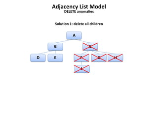 Adjacency List Model
          DELETE anomalies


     Solution 1: delete all children

                A

    B                     C

D   E                F          G      H

                     I
 