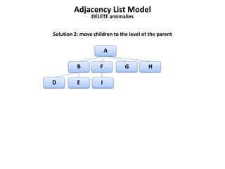 Adjacency List Model
                DELETE anomalies


Solution 2: move children to the level of the parent

                        A

          B         F          G         H

D         E         I
 