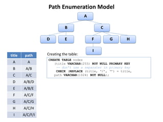 Path Enumeration Model
                                        A

                            B                   C

                  D         E               F       G      H

                                            I
title    path     Creating the table:
                  CREATE TABLE nodes
 A        A          (title VARCHAR(255) NOT NULL PRIMARY KEY
 B       A/B          -- don’t use a separater in primary key
                      CHECK (REPLACE (title, ‘/’, ‘’) = title,
 C       A/C         path VARCHAR(1024) NOT NULL);

 D      A/B/D
 E      A/B/E
 F      A/C/F
 G      A/C/G
 H      A/C/H
  I     A/C/F/I
 