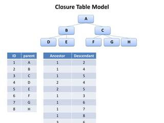 Closure Table Model
                                  A

                         B                C

              D          E            F       G   H


ID   parent   Ancestor       Descendant
1      A          1              2
2      B          1              4
3      C          1              5
4      D          2              4
5      E          2              5
6      F          1              3
7      G          1              6
8      H          1              7
                  1              8
 