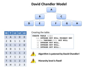 David Chandler Model
                                               A

                                B                      C

                     D          E                  F        G      H


ID   T   L1 L2 L3        Creating the table:
                         CREATE TABLE nodes
1    A   1   0   0          (id INTEGER NOT NULL PRIMARY KEY
2    B   1   1   0           title VARCHAR(255) NOT NULL
                             L1 INTEGER NOT NULL,
3    C   1   2   0           L2 INTEGER NOT NULL,
                             L3 INTEGER NOT NULL);
4    D   1   1   1
5    E   1   1   2              Algorithm is patened by David Chandler!
6    F   1   2   1
7    G   1   2   2              Hierarchy level is fixed!
8    H   1   2   3
 