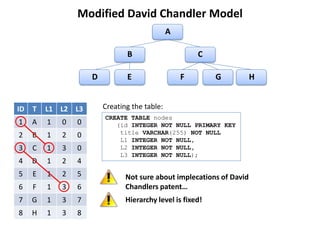 Modified David Chandler Model
                                               A

                                B                      C

                     D          E                  F        G          H


ID   T   L1 L2 L3        Creating the table:
                         CREATE TABLE nodes
1    A   1   0   0          (id INTEGER NOT NULL PRIMARY KEY
2    B   1   2   0           title VARCHAR(255) NOT NULL
                             L1 INTEGER NOT NULL,
3    C   1   3   0           L2 INTEGER NOT NULL,
                             L3 INTEGER NOT NULL);
4    D   1   2   4
5    E   1   2   5              Not sure about implecations of David
6    F   1   3   6              Chandlers patent…
7    G   1   3   7              Hierarchy level is fixed!
8    H   1   3   8
 