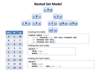 Nested Set Model
                                        1 A 18

                            2 B 7                8 C 17

                    3 D 4   5 E 6            9 F 12    13 G 14 15 H 16

                                             10 I 11
title   lft   rgt      Creating the table:
                        CREATE TABLE nodes
 A      1     18           (title VARCHAR(255) NOT NULL PRIMARY KEY,
 B      2     7            lft INTEGER NOT NULL,
                           rgt INTEGER NOT NULL);
 C      8     17       Finding the root node:
 D      3     4         SELECT *
                           FROM nodes
 E      5     6            WHERE lft = 1;
 F      9     12
                       Finding the leaf nodes:
 G      13    14
                        SELECT *
 H      15    16           FROM nodes
                           WHERE lft = (MAX(rgt) – 1)
  I     10    11
 