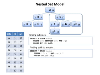 Nested Set Model
                                        1 A 18

                            2 B 7                 8 C 17

                    3 D 4   5 E 6           9 F 12     13 G 14 15 H 16

                                             10 I 11
title   lft   rgt      Finding subtrees:
 A      1     18        SELECT * FROM nodes
                           WHERE lft BETWEEN lft AND rgt
 B      2     7            ORDER BY lft ASC;
 C      8     17        Finding path to a node:
 D      3     4         SELECT * FROM nodes
                            WHERE lft < ? AND rgt > ?
 E      5     6             ORDER BY lft ASC;
 F      9     12
 G      13    14
 H      15    16
  I     10    11
 