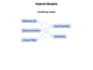 Hybrid Models

                 Combining models


Adjacency List

                                David Chandler
Path Enumeration

                                Nested Set
Closure Table
 