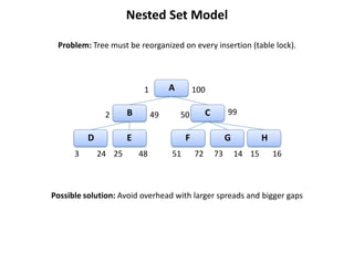 Nested Set Model

 Problem: Tree must be reorganized on every insertion (table lock).




                           1        A        100

               2      B        49       50        C        99

          D           E                  F                 G           H
      3       24 25       48        51       72       73       14 15       16



Possible solution: Avoid overhead with larger spreads and bigger gaps
 