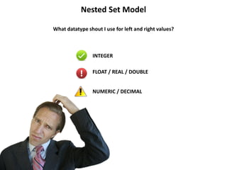 Nested Set Model

What datatype shout I use for left and right values?



                INTEGER

                FLOAT / REAL / DOUBLE


                NUMERIC / DECIMAL
 