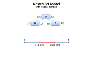 Nested Set Model
              with rational numbers



               0/5      A         5/5

    1/5   B       2/5       3/5         C   4/5




a                                                 b

           a+(b-a)/3          a+2(b-a)/3
 