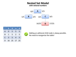 Nested Set Model
                                  with rational numbers


                                   0/5      A         5/5

                        1/5   B       2/5       3/5         C   4/5


                                            16/25           D   17/25

T   ln   ld   rn   rd
A   0    5    5    5
                                  Adding an aditional child node is alway possible.
B   1    5    2    5              No need to reorganize the table!
C   3    5    4    5
D   16 25 17 25
 