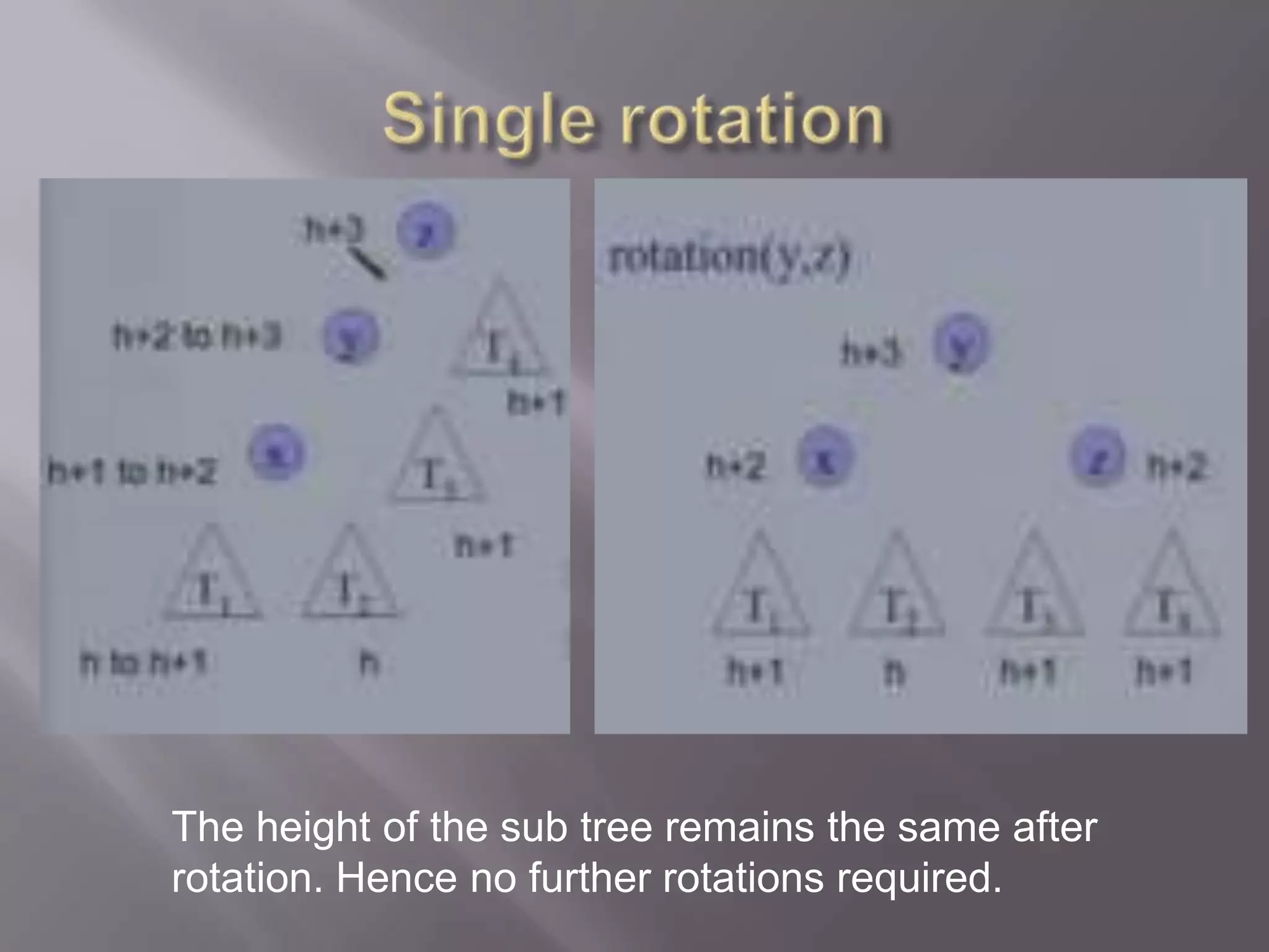 The height of the sub tree remains the same after
rotation. Hence no further rotations required.
 
