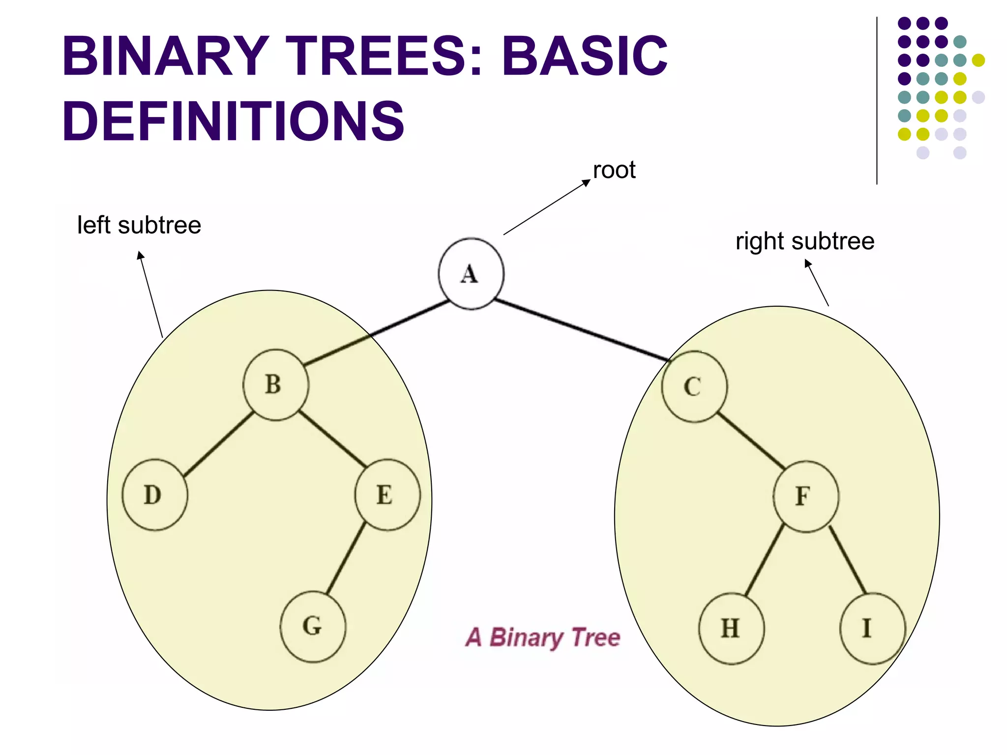 BINARY TREES: BASIC
DEFINITIONS
                root

left subtree
                       right subtree
 