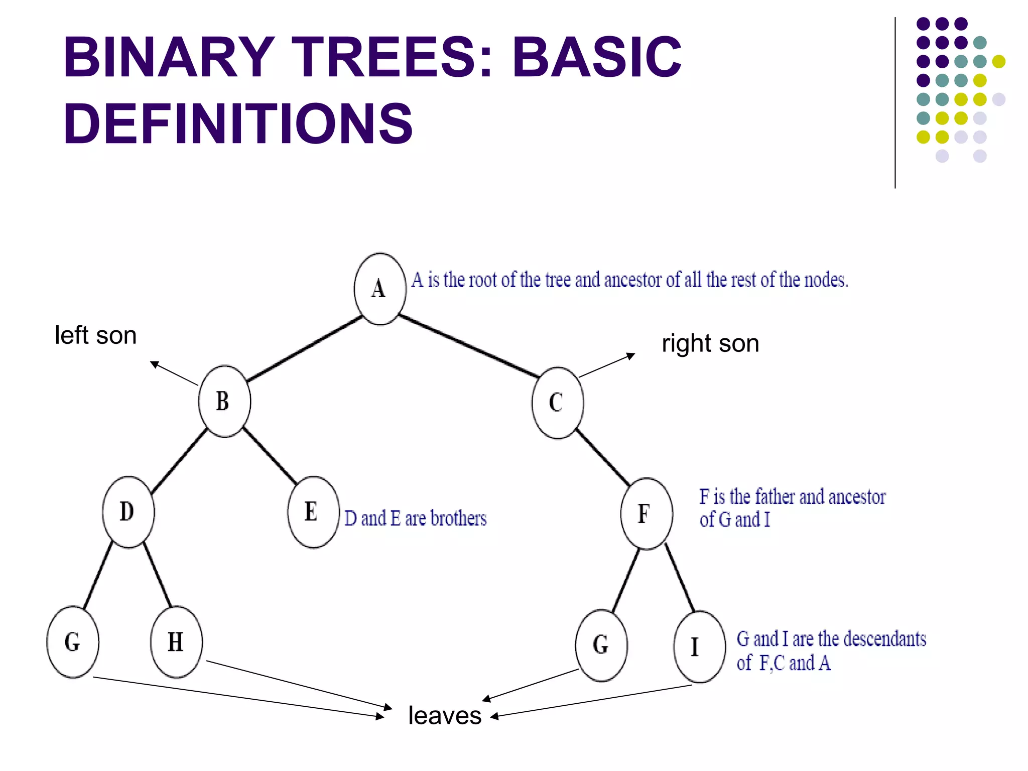 BINARY TREES: BASIC
DEFINITIONS


left son            right son




           leaves
 