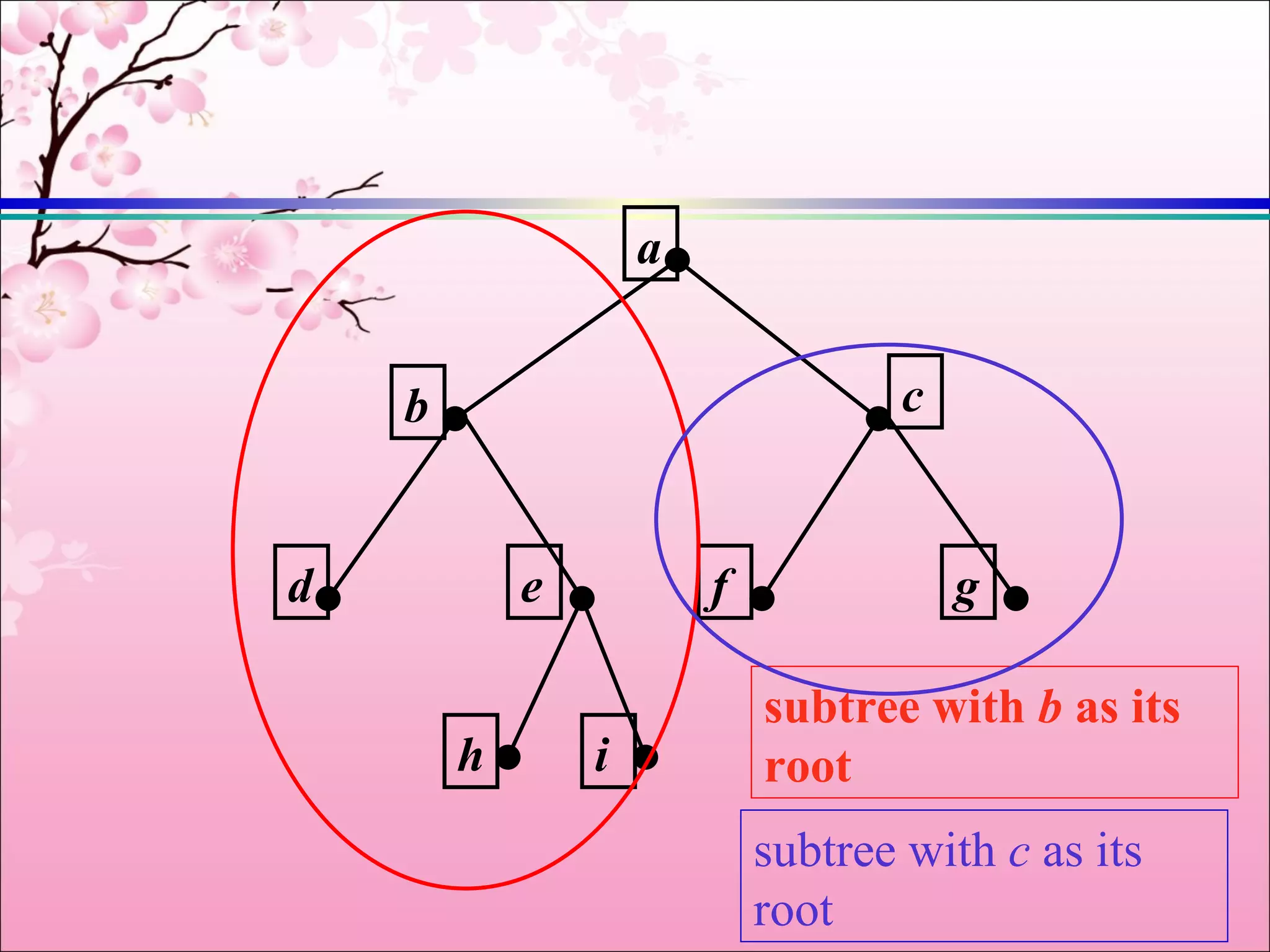 a


    b                              c


d           e           f              g

                            subtree with b as its
        h       i           root
                            subtree with c as its
                            root
 