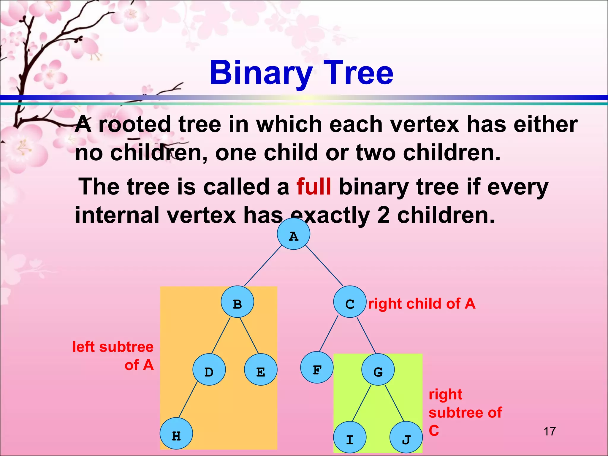 Binary Tree
A rooted tree in which each vertex has either
no children, one child or two children.
 The tree is called a full binary tree if every
internal vertex has exactly 2 children.
                               A



                       B               C right child of A

left subtree
        of A       D       E       F       G
                                                   right
                                                   subtree of
               H                                   C            17
                                       I       J
 