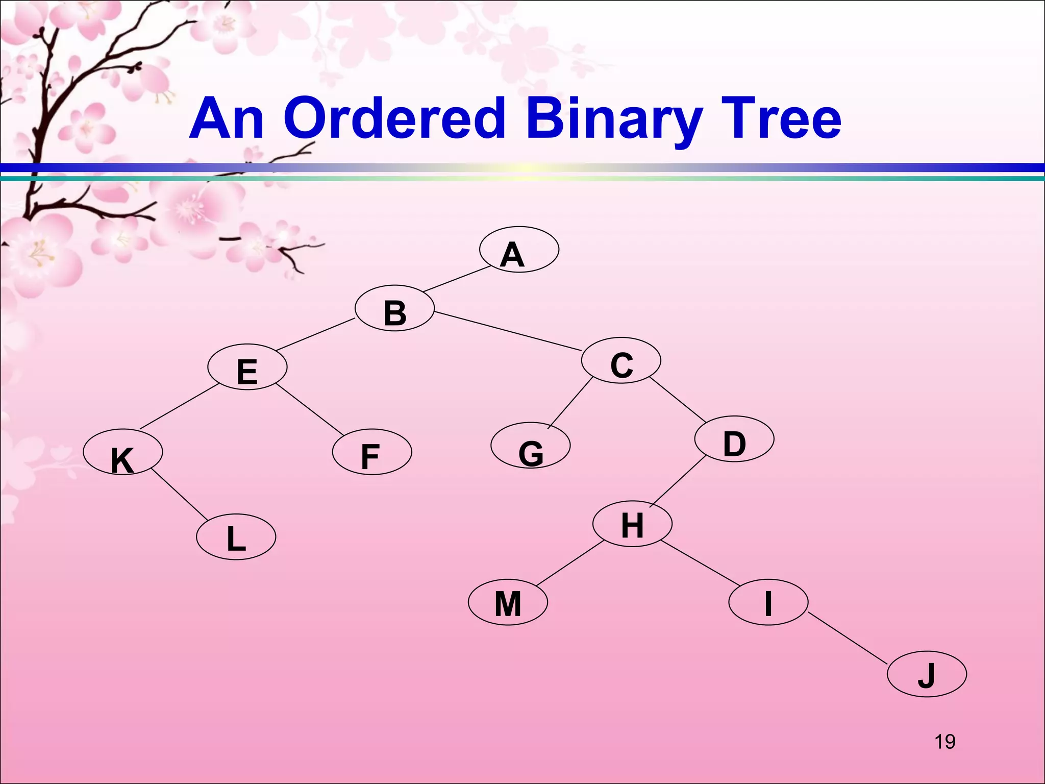 An Ordered Binary Tree

                 A
             B
     E               C

K        F       G       D

     L               H

                 M           I

                                 J
                                 19
 