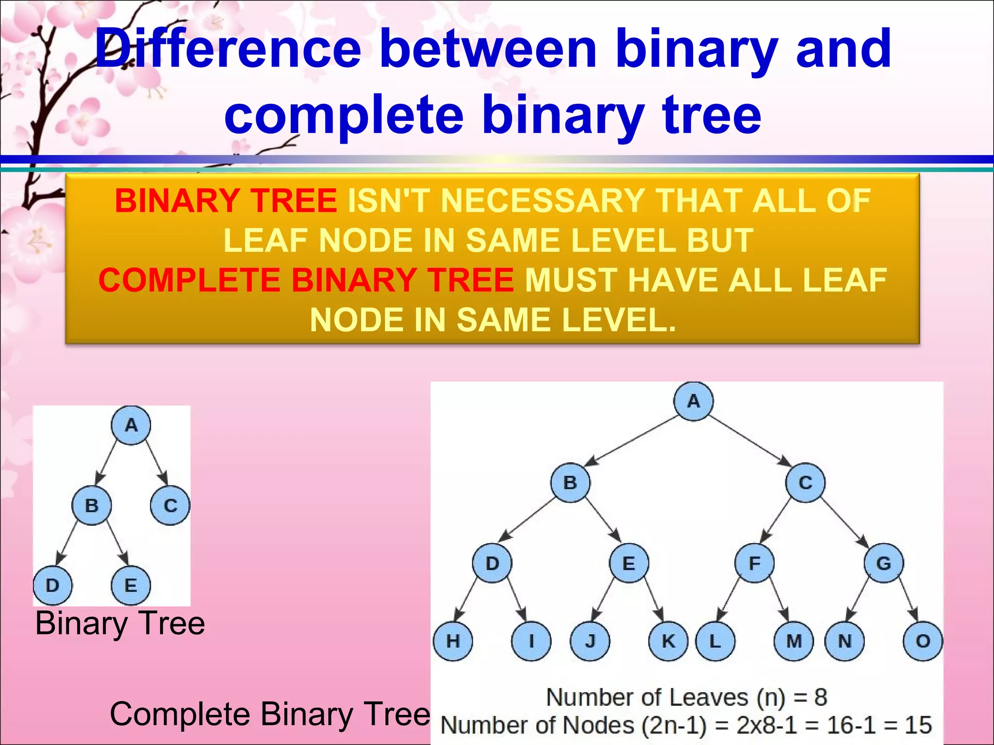 Difference between binary and
        complete binary tree
     BINARY TREE ISN'T NECESSARY THAT ALL OF
          LEAF NODE IN SAME LEVEL BUT
    COMPLETE BINARY TREE MUST HAVE ALL LEAF
               NODE IN SAME LEVEL.




Binary Tree

                                           32
    Complete Binary Tree
 
