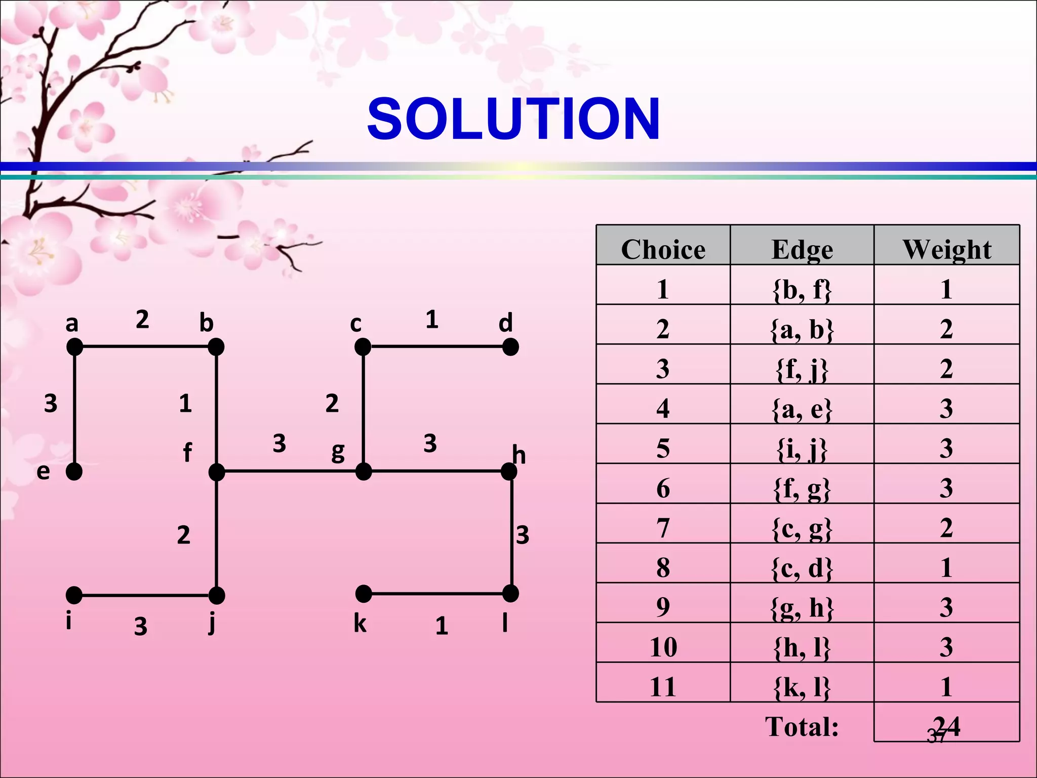 SOLUTION

                                             Choice   Edge      Weight
                                               1      {b, f}      1
    a   2       b           c    1   d         2      {a, b}      2
                                               3      {f, j}      2
3           1           2                      4      {a, e}      3
            f       3   g        3       h     5       {i, j}     3
e
                                               6      {f, g}      3
            2                            3     7      {c, g}      2
                                               8      {c, d}      1
    i           j                              9      {g, h}      3
        3                   k    1   l
                                              10      {h, l}      3
                                              11      {k, l}      1
                                                      Total:      24
                                                                 37
 