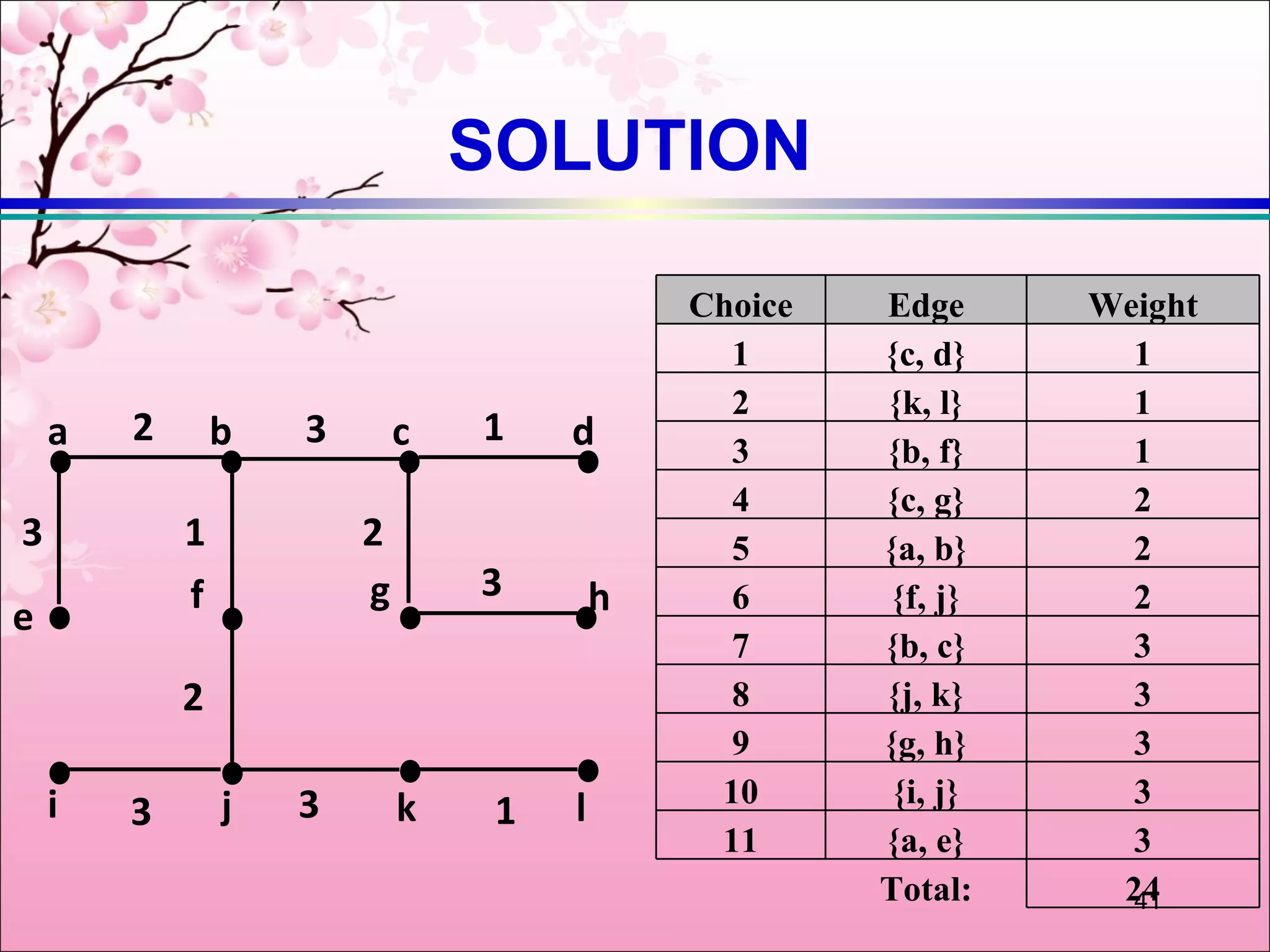 SOLUTION

                                             Choice   Edge      Weight
                                               1      {c, d}      1
                                               2      {k, l}      1
    a   2       b   3       c   1    d         3      {b, f}      1
                                               4      {c, g}      2
3           1           2                      5      {a, b}      2
            f           g       3        h     6      {f, j}      2
e
                                               7      {b, c}      3
            2                                  8      {j, k}      3
                                               9      {g, h}      3
    i           j   3                         10       {i, j}     3
        3                   k    1   l
                                              11      {a, e}      3
                                                      Total:     24
                                                                  41
 
