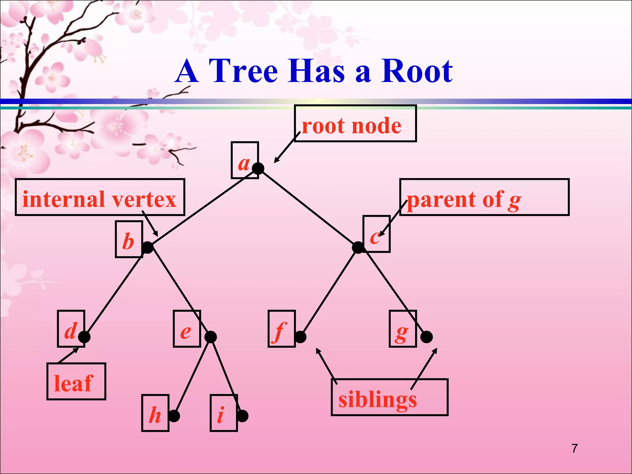 A Tree Has a Root
                                  root node
                          a
internal vertex                               parent of g
          b                             c


    d             e           f             g

   leaf
                                     siblings
              h       i
                                                            7
 