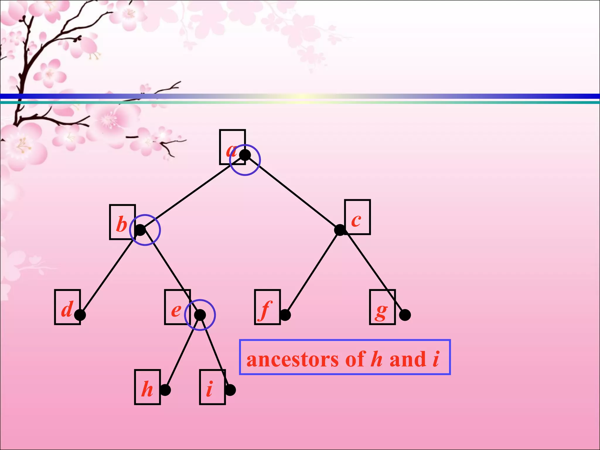 a


    b                             c


d           e            f            g

                        ancestors of h and i
        h       i
 