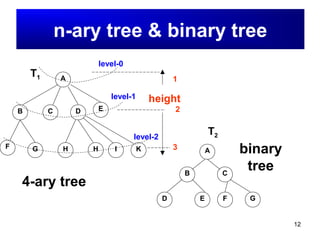 12
B
A
DC E
F G H H I
T1
4-ary tree
K A
B C
D E F G
binary
tree
T2
n-ary tree & binary tree
level-0
level-1
level-2
height
1
2
3
 