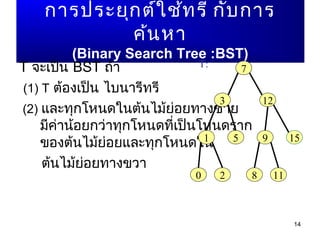 14
กำรประยุกต์ใช้ทรี กับกำร
ค้นหำ
(Binary Search Tree :BST)
T จะเป็น BST ถ้ำ
(1) T ต้องเป็น ไบนำรีทรี
(2) และทุกโหนดในต้นไม้ย่อยทำงซ้ำย
มีค่ำน้อยกว่ำทุกโหนดที่เป็นโหนดรำก
ของต้นไม้ย่อยและทุกโหนดใน
ต้นไม้ย่อยทำงขวำ
7
3 12
1 5 9 15
0 2 8 11
T:
 