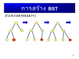 17
กำรสร้ำง BST
7
3 12
1 5 9 15
7
3 12
1 5
{7,3,12,1,5,9,15,0,2,8,11 }
7
3 12
1 5 9
 