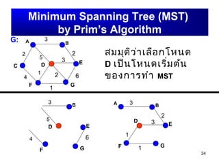 24
A B
C D E
F G
G:
2
3
4
5
1
2
3
1
62
Minimum Spanning Tree (MST)
by Prim’s Algorithm
สมมุติว่าเลือกโหนด
D เป็นโหนดเริ่มต้น
ของการทำา MST
D
5
1
D
F
4
F 1 G
G
6
3 EE
B
2
B
3 3A
 