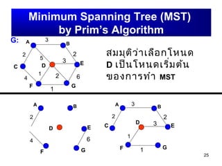 25
A B
C D E
F G
G:
2
3
4
5
1
2
3
1
62
Minimum Spanning Tree (MST)
by Prim’s Algorithm
สมมุติว่าเลือกโหนด
D เป็นโหนดเริ่มต้น
ของการทำา MST
D
1
D
F
4
F 1 G
G
6
3 EE
B
2
B 3AA
2 2
C
 