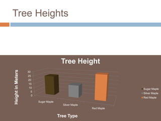 Tree Heights
0
5
10
15
20
25
30
Sugar Maple
Silver Maple
Red Maple
HeightinMeters
Tree Type
Tree Height
Sugar Maple
Silver Maple
Red Maple
 