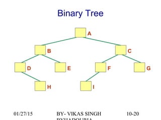 10-20
Binary Tree
A
IH
D E
B
F
C
G
01/27/15 BY- VIKAS SINGH
 