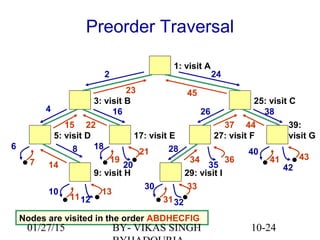 10-24
Preorder Traversal
1: visit A
29: visit I9: visit H
5: visit D 17: visit E
3: visit B
27: visit F
25: visit C
39:
visit G
Nodes are visited in the order ABDHECFIG
. .
.
.. .
. ..
6
4
2
11
10
8
7
16
15
14
13
12
21
20
19
18 28
26
24
23
22
34
33
3231
30
38
37
45
44
43
42
41
40
35
36
01/27/15 BY- VIKAS SINGH
 