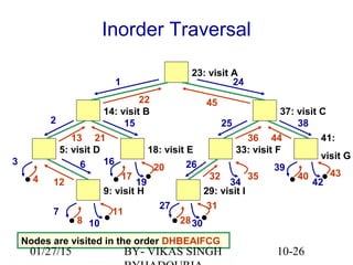 10-26
Inorder Traversal
23: visit A
29: visit I9: visit H
5: visit D 18: visit E
14: visit B
33: visit F
37: visit C
41:
visit G
Nodes are visited in the order DHBEAIFCG
. .
.
.. .
. ..
3
2
1
8
7
6
4
15
13
12
11
10
20
19
17
16 26
25
24
22
21
32
31
3028
27
38
36
45
44
43
42
40
39
34
35
01/27/15 BY- VIKAS SINGH
 
