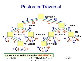 10-28
Postorder Traversal
45: visit A
30: visit I10: visit H
12: visit D 19: visit E
21: visit B
34: visit F
43: visit C
41:
visit G
Nodes are visited in the order HDEBIFGCA
. .
.
.. .
. ..
3
2
1
7
6
5
4
14
13
11
9
8
18
17
16
15 25
24
23
22
20
31
29
2827
26
36
35
44
42
40
39
38
37
32
33
01/27/15 BY- VIKAS SINGH
 
