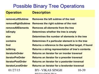 10-39
Possible Binary Tree Operations
Operation Description
removeLeftSubtree Removes the left subtree of the root
removeRightSubtree Removes the right subtree of the root
removeAllElements Removes all elements from the tree
isEmpty Determines whether the tree is empty
size Determines the number of elements in the tree
contains Determines if a particular element is in the tree
find Returns a reference to the specified target, if found
toString Returns a string representation of tree’s contents
iteratorInOrder Returns an iterator for an inorder traversal
iteratorPreOrder Returns an iterator for a preorder traversal
iteratorPostOrder Returns an iterator for a postorder traversal
iteratorLevelOrder Returns an iterator for a levelorder traversal
01/27/15 BY- VIKAS SINGH
 