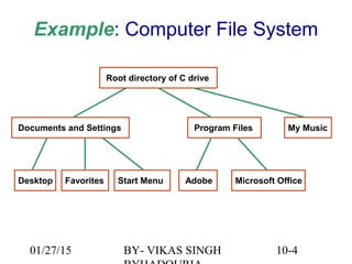 10-4
Example: Computer File System
Root directory of C drive
Documents and Settings Program Files My Music
Desktop Favorites Start Menu Microsoft OfficeAdobe
01/27/15 BY- VIKAS SINGH
 