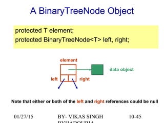 10-45
A BinaryTreeNode Object
protected T element;
protected BinaryTreeNode<T> left, right;
element
data object
left right
Note that either or both of the left and right references could be null
01/27/15 BY- VIKAS SINGH
 