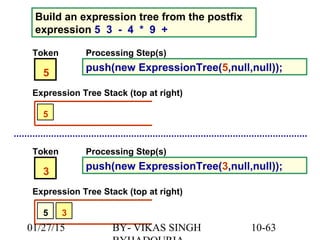 10-63
Build an expression tree from the postfix
expression 5 3 - 4 * 9 +
Token
5
push(new ExpressionTree(5,null,null));
Processing Step(s)
Expression Tree Stack (top at right)
5
Token
3
push(new ExpressionTree(3,null,null));
Processing Step(s)
Expression Tree Stack (top at right)
5 3
01/27/15 BY- VIKAS SINGH
 