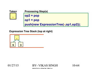 10-64
Token
-
op2 = pop
op1 = pop
push(new ExpressionTree(-,op1,op2));
Processing Step(s)
Expression Tree Stack (top at right)
5
-
3
01/27/15 BY- VIKAS SINGH
 