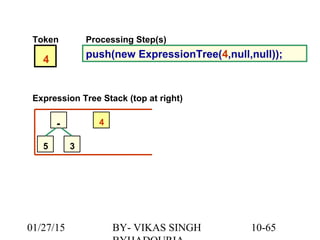 10-65
Token
4
push(new ExpressionTree(4,null,null));
Processing Step(s)
Expression Tree Stack (top at right)
5
-
3
4
01/27/15 BY- VIKAS SINGH
 