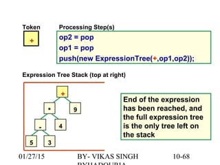 10-68
Token
+
op2 = pop
op1 = pop
push(new ExpressionTree(+,op1,op2));
Processing Step(s)
Expression Tree Stack (top at right)
5
-
3
4
* 9
+
End of the expression
has been reached, and
the full expression tree
is the only tree left on
the stack
01/27/15 BY- VIKAS SINGH
 