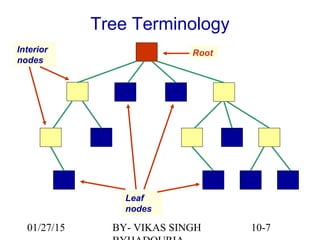 10-7
Tree Terminology
Leaf
nodes
RootInterior
nodes
01/27/15 BY- VIKAS SINGH
 