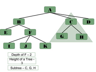 A
DCB
E F
I J K
G H
Depth of F – 2
Height of a Tree -
3
Subtree – C, G, H
 