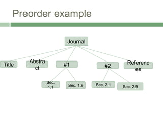 Preorder example
Journal
Abstra
ct
#1 #2
Referenc
es
Sec.
1.1 Sec. 1.9 Sec. 2.1 Sec. 2.9
Title
 