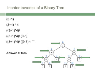 Inorder traversal of a Binary Tree
(3+1)
(3+1) * 4
((3+1)*4)/
((3+1)*4)/ (9-5)
((3+1)*4)/ ((9-5) + 2)
Answer = 16/6
 