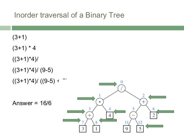 Trees - Non Linear Data Structure