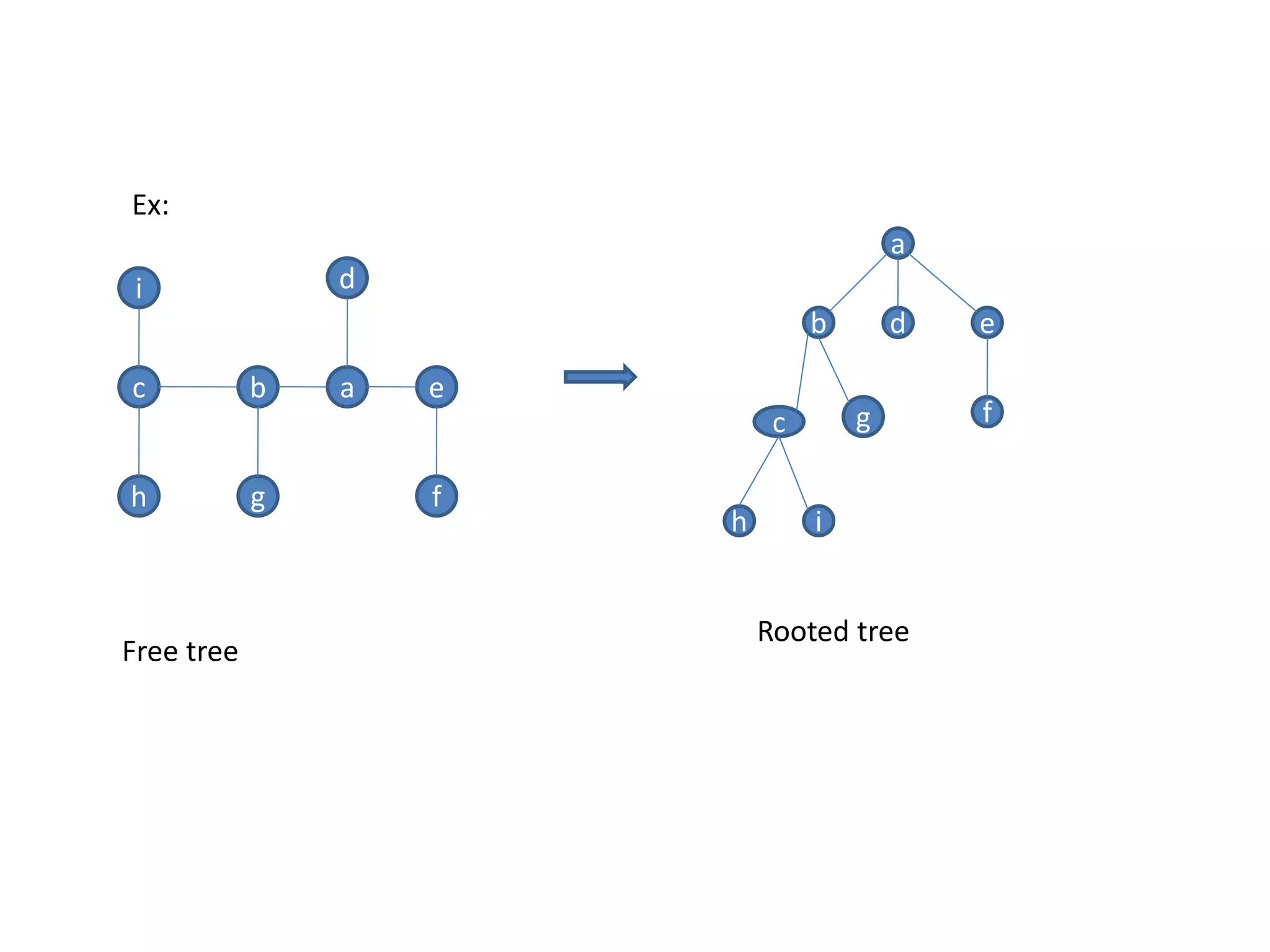 Ex:
i
b a
d
e
f
c
h g
Free tree
a
b d e
c g
h i
f
Rooted tree