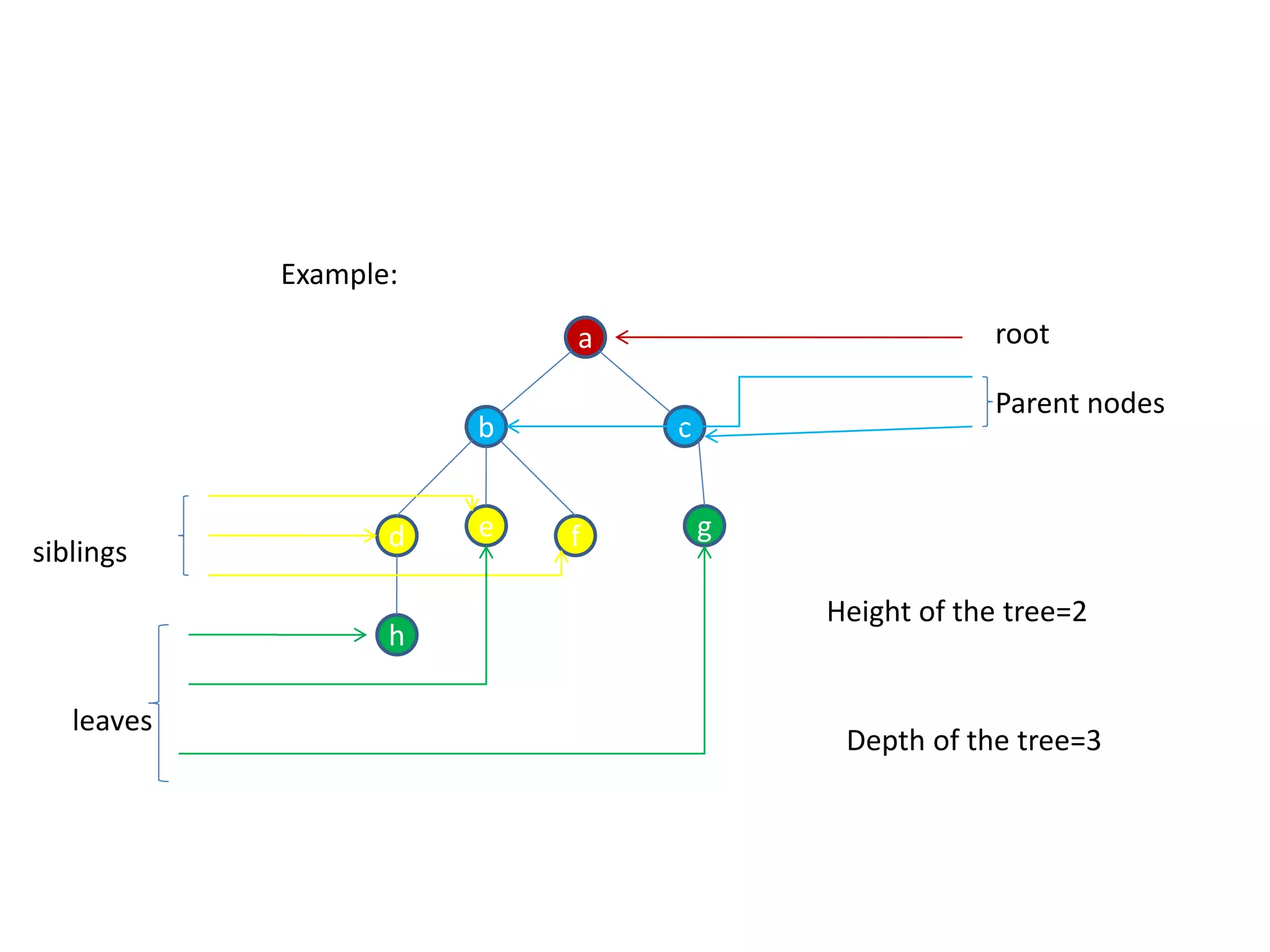 Example:
a
b
e
c
d f
h
g
root
Parent nodes
siblings
leaves
Height of the tree=2
Depth of the tree=3