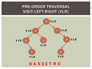 PRE-ORDER TRAVERSAL
VISIT-LEFT-RIGHT (VLR)
D
A T
S C
U
R
E
V L R
D
V L R
A
V L R
S
V L R
E
V L R
V L R
V L R
V L R
C T R U
 