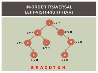 IN-ORDER TRAVERSAL
LEFT-VISIT-RIGHT (LVR)
D
A T
S C
U
R
E
L V R
S
L V R
E
L V R
A
L V R
C
L V R
L V R
L V R
L V R
D T U R
 